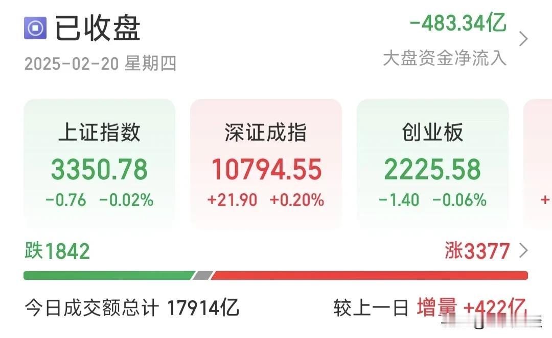 今天的大A很奇怪，接近18000亿的成交量，为啥指数“滞涨”，这是洗盘or出货？