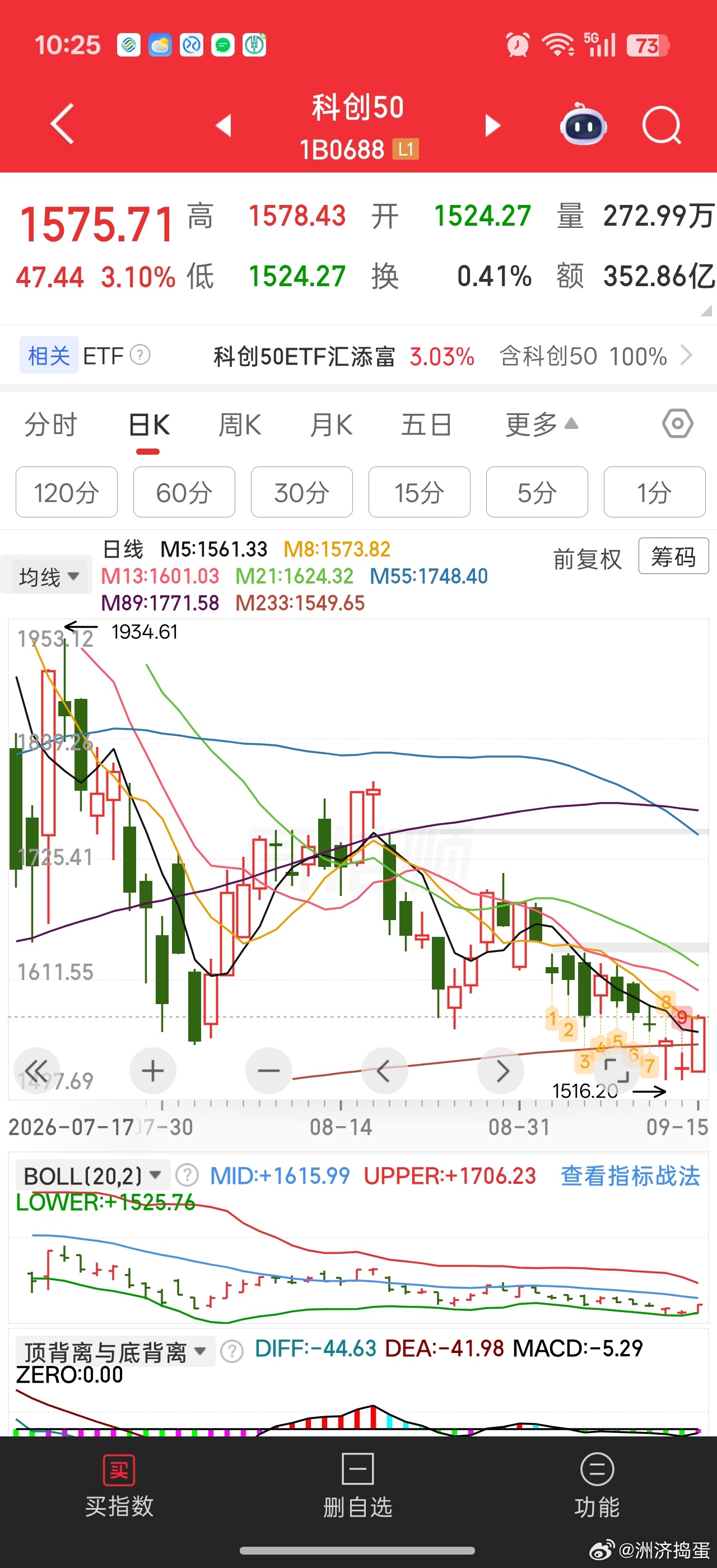 科创50拼了老命收复年线[挖鼻][挖鼻]不过节前总感觉这里还要围绕年线震荡。。。