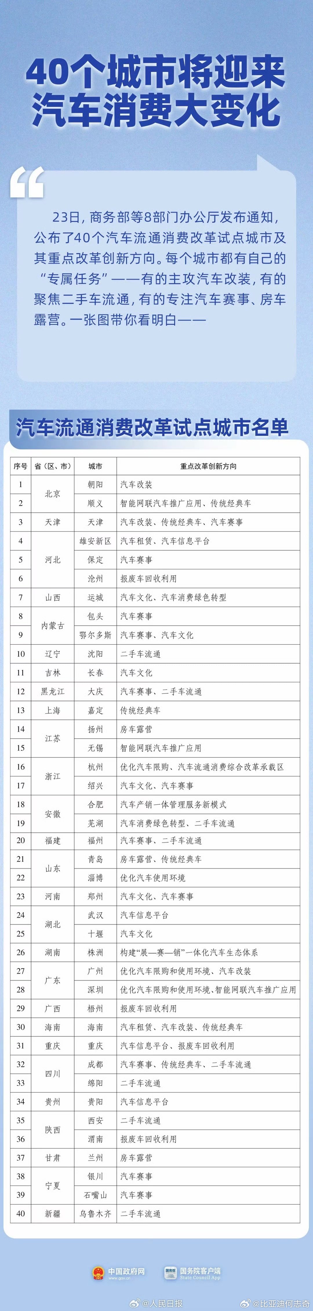 40个城市将迎汽车消费大变化全链条发力让汽车消费跑起来刚看完多部门汽车后市场新政