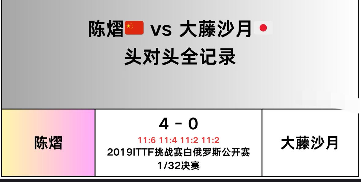 陈熠与大藤沙月的头对头全记录——2026重庆冠军赛女单1/4对阵
陈熠VS大藤沙