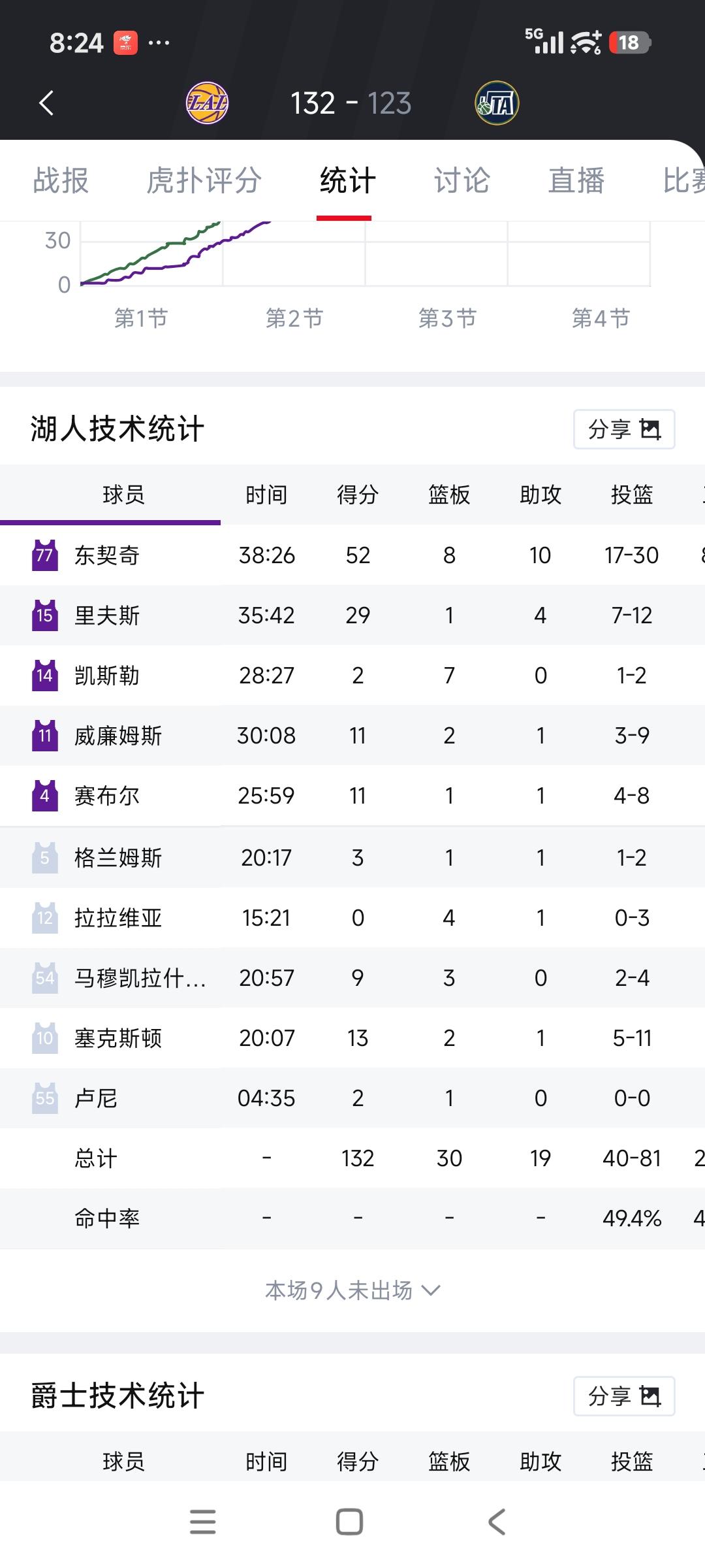 湖人按照这个节奏打下去
撑死了新赛季的季后赛一轮游啊
这个球权几乎全在东子手上