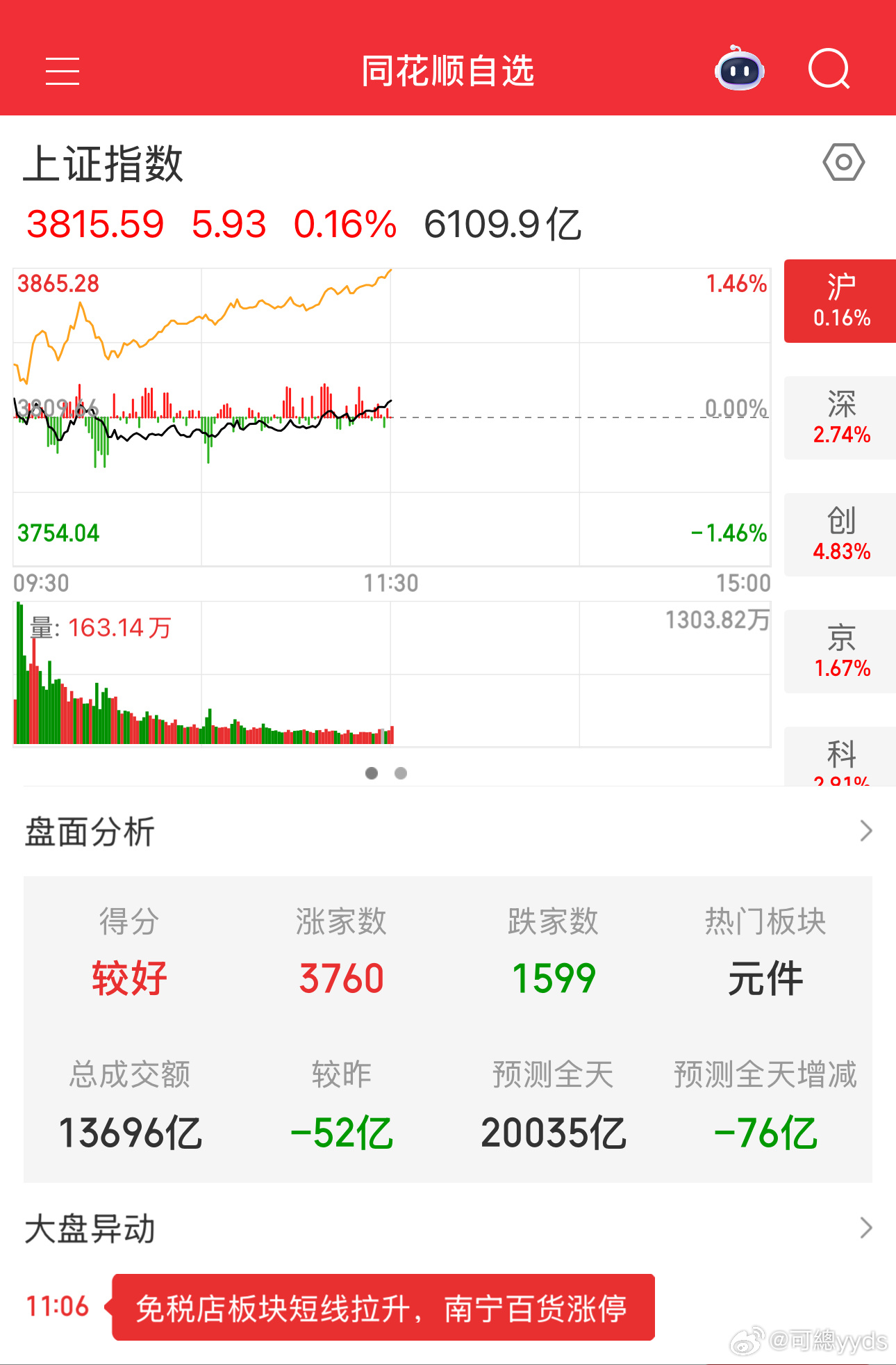 今天科技迎来了修复反弹，创业板反弹4%，科创板反弹3%，涨幅居前是是cpo光通信