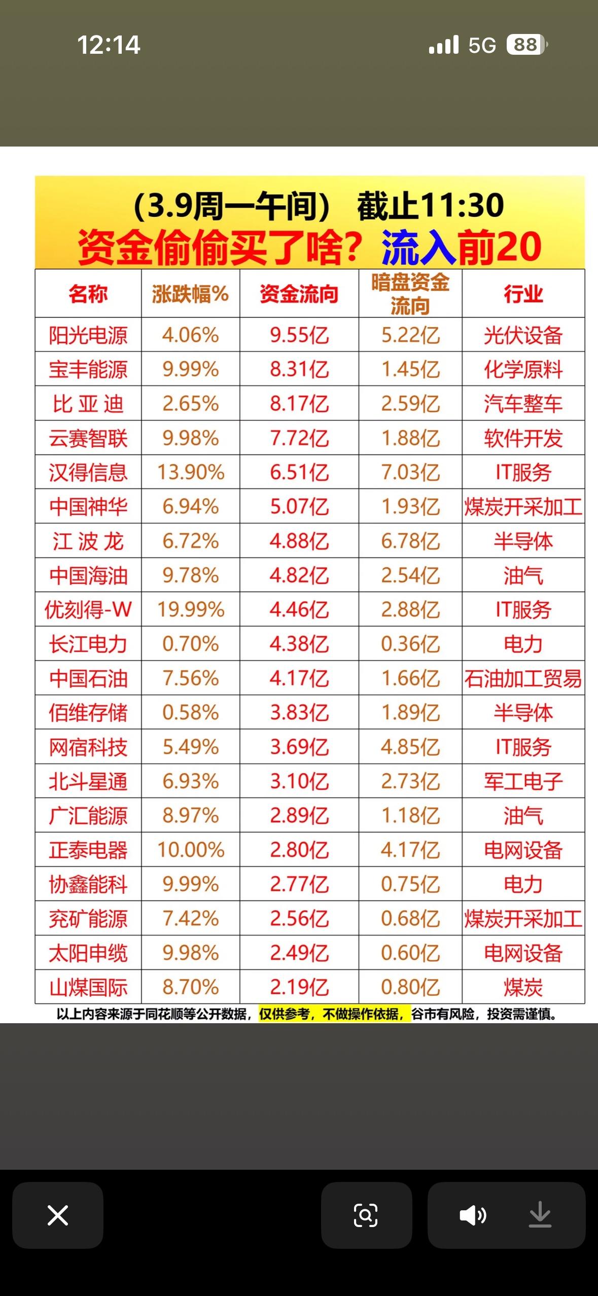 3.9周一资金流向榜  揭秘资金偷偷买啥？前20名大揭晓！

3月9日周一资金流