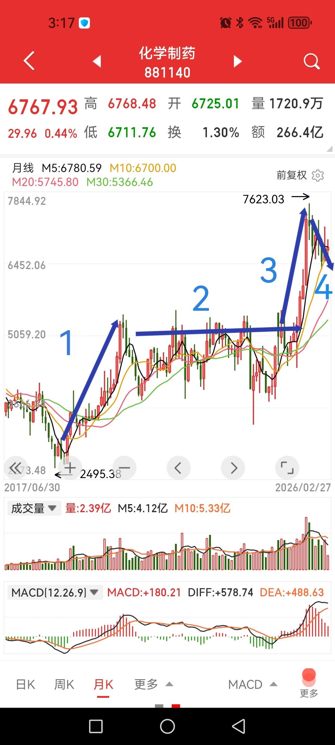 3月医药板块有机会吗？

以化学制药板块指数为例，从月线上看，现在正处于4浪回调