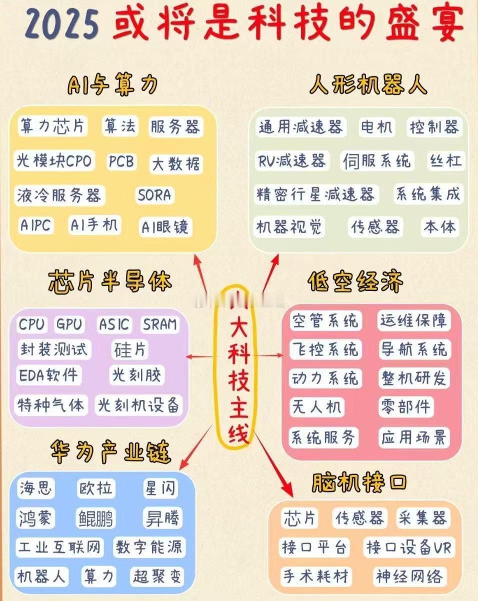 6大科技赛道，你最看好哪个？脑机接口，我还是5月份那句话，下半年脑机接口会反复炒