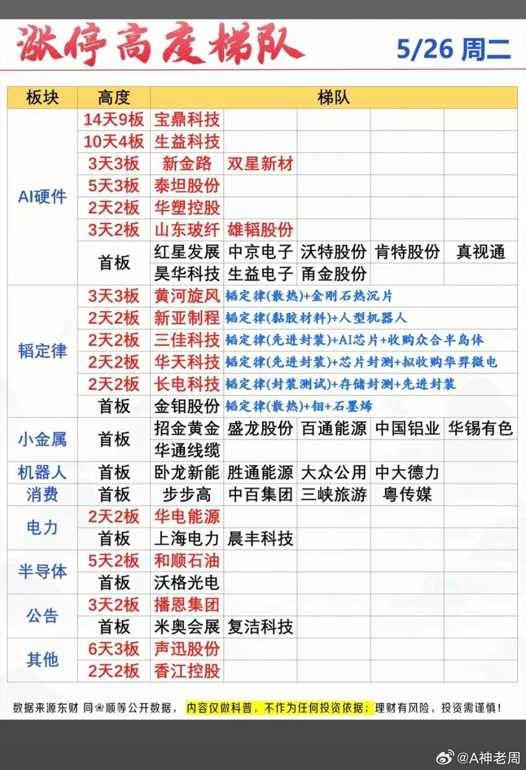 5.26周二  涨停板股票：题材+梯队+高度！硬件AI      16股涨停韬定