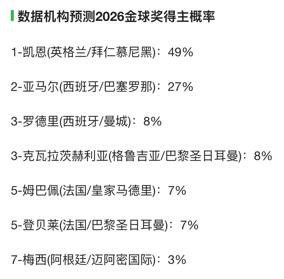 2026金球奖得主概率，凭借单赛季疯狂打进73球、欧冠四强、世界杯四强，凯恩概率