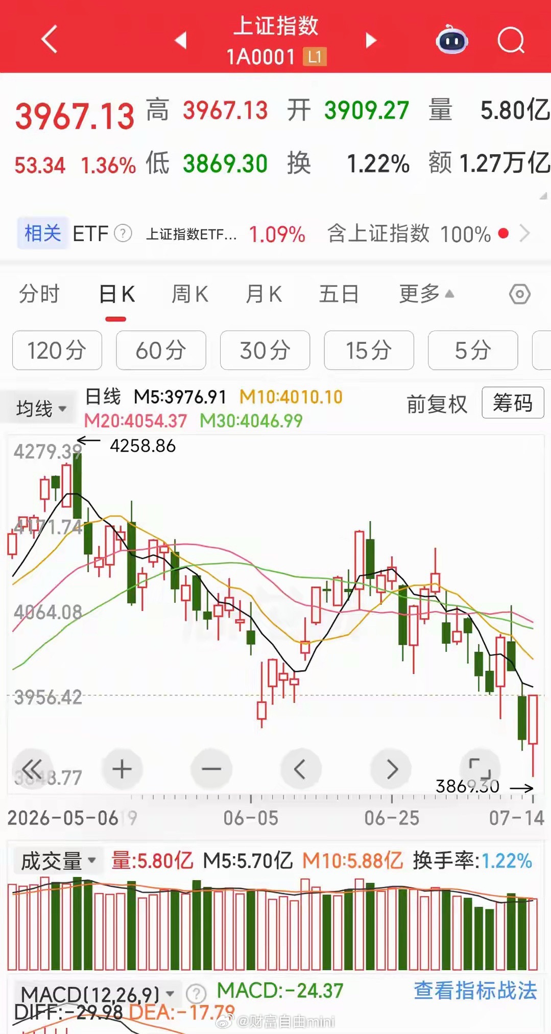 早盘指数持续走弱，盘面压抑，我午盘就预判午后存在修复机会。果不其然，午后行情彻底