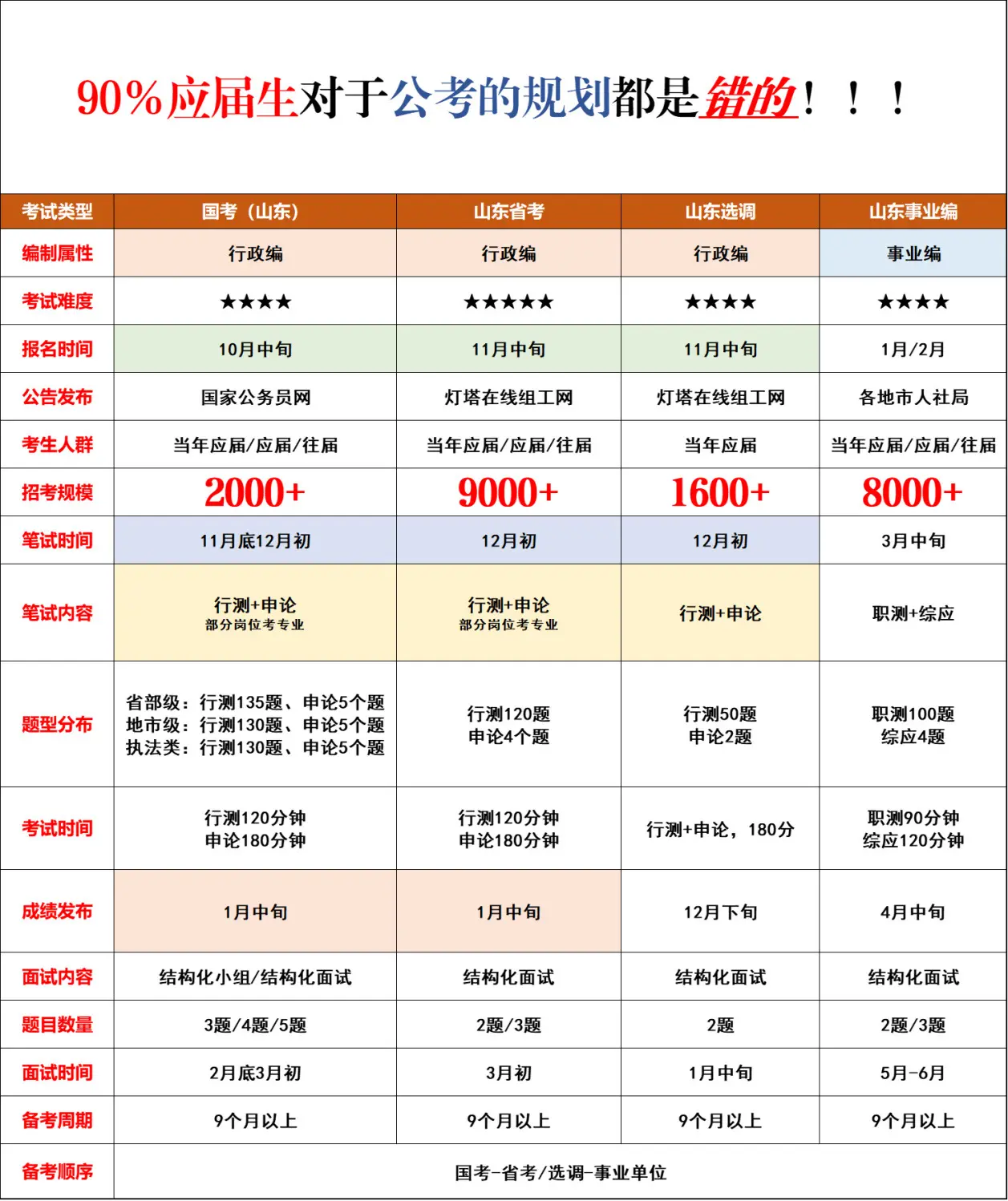 2026公考淘汰赛已经开始了……2026抓住国考，省考，选调，事业编...