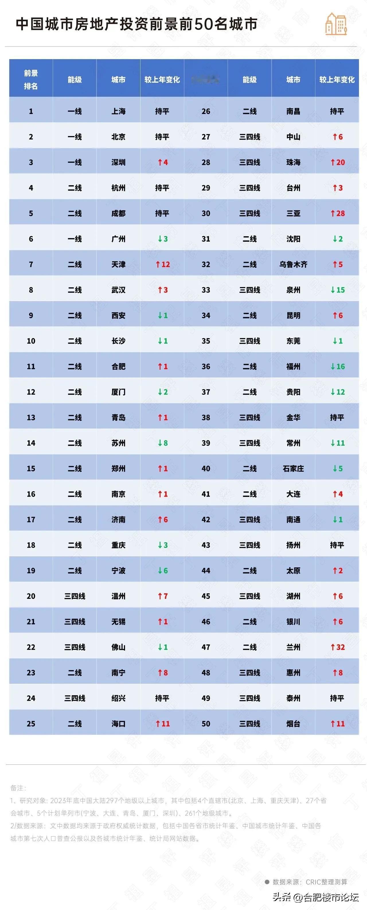 2025年中国房地产投资前景前50名的城市。这个榜单看看就行吧！没想到合肥的前景