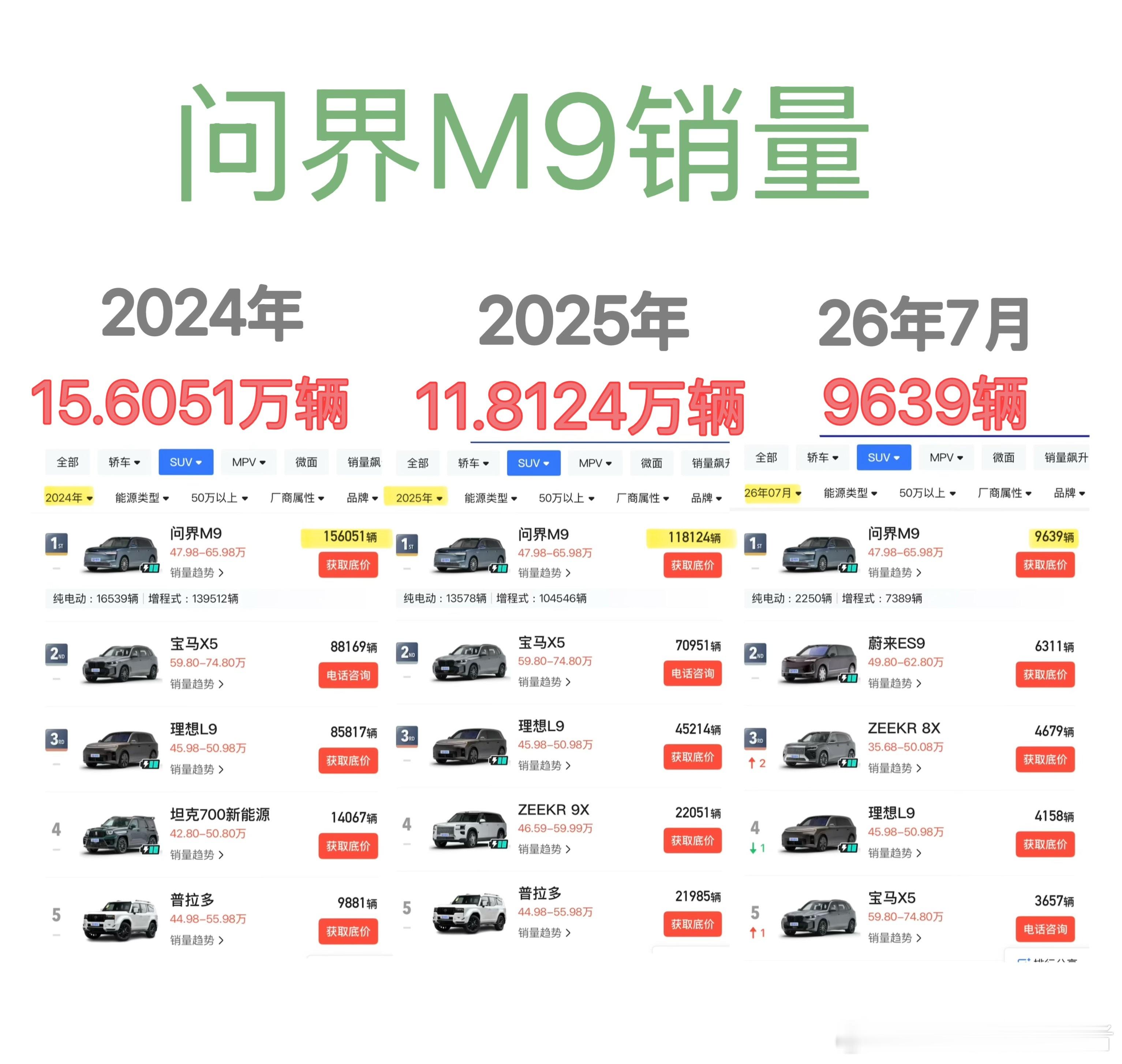 前面发了一个为问界M9上市两年多销量破30万、理想L6破40万、小米SU7破50