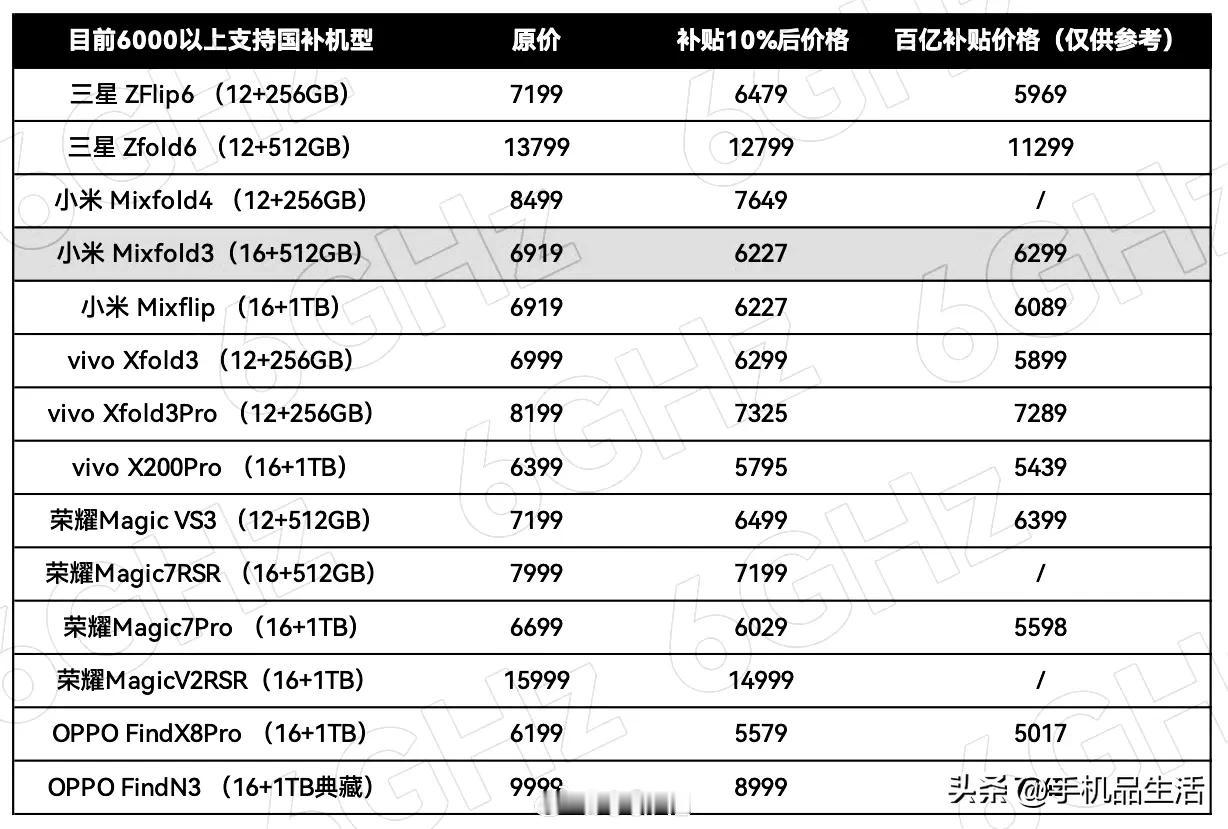 曝6000元以上的手机现在也支持国补了！

今日，有数码博主发文称，6000元以