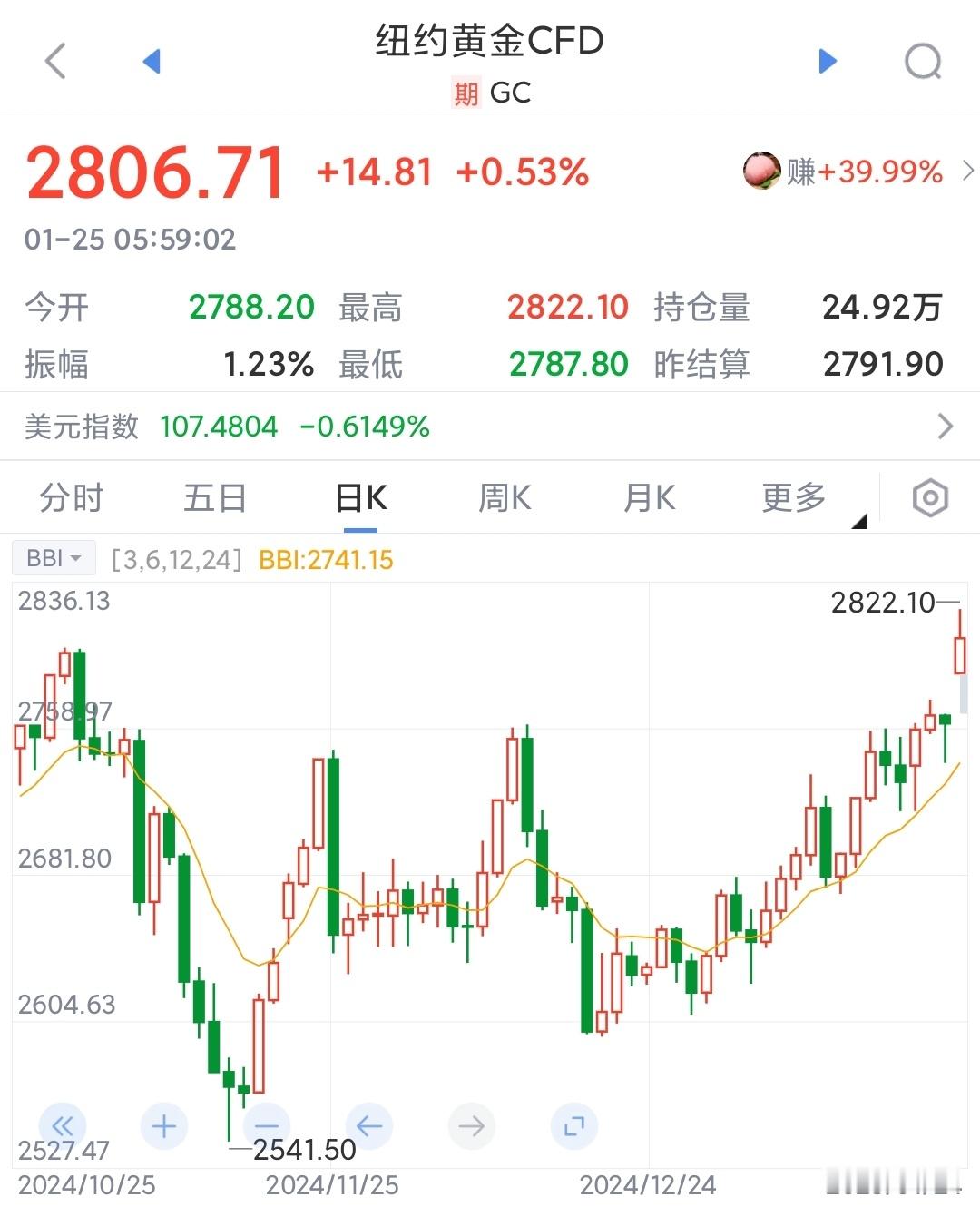 黄金暴涨再创历史新高 黄金历史新高过2800了，会战胜加密货币。中国代表的新兴市