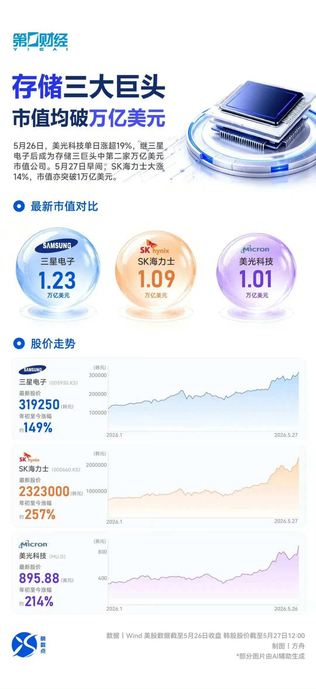 存储芯片三巨头，全部突破万亿美元市值了。 这不是巧合，是AI算力需求的直接映射。