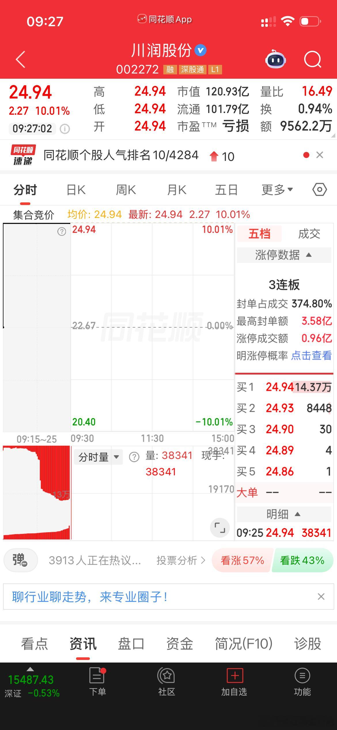川润股份 sz002272[股票]  这竟价漂亮又稳了 