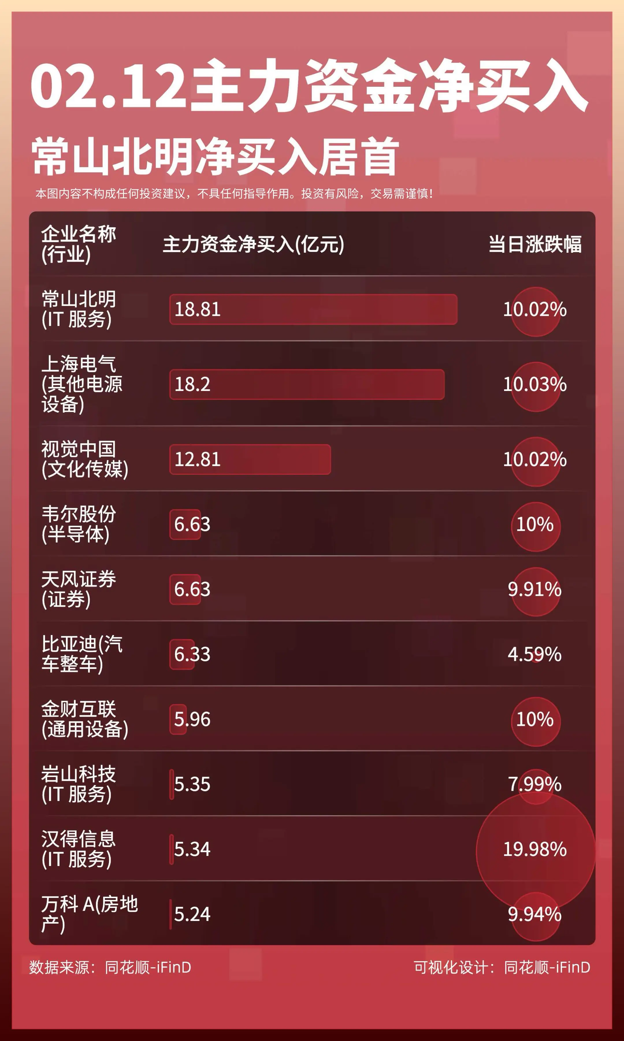 02月12日主力资金净买入卖出TOP10。