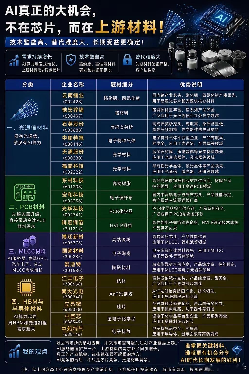 AI真正的大机会，不在芯片，而在上游材料！很多人都在关注英伟达、AI服务器、光模