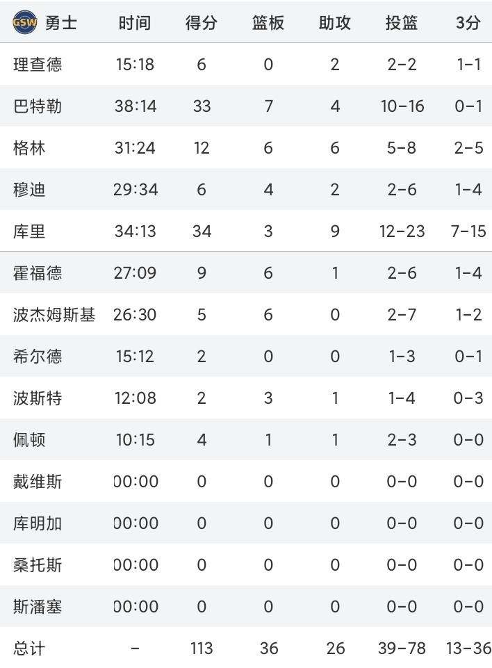 库里又是爆发的一晚！上一场对阵鹈鹕，划水严重，只有9分。本场，勇士队继续客场之旅