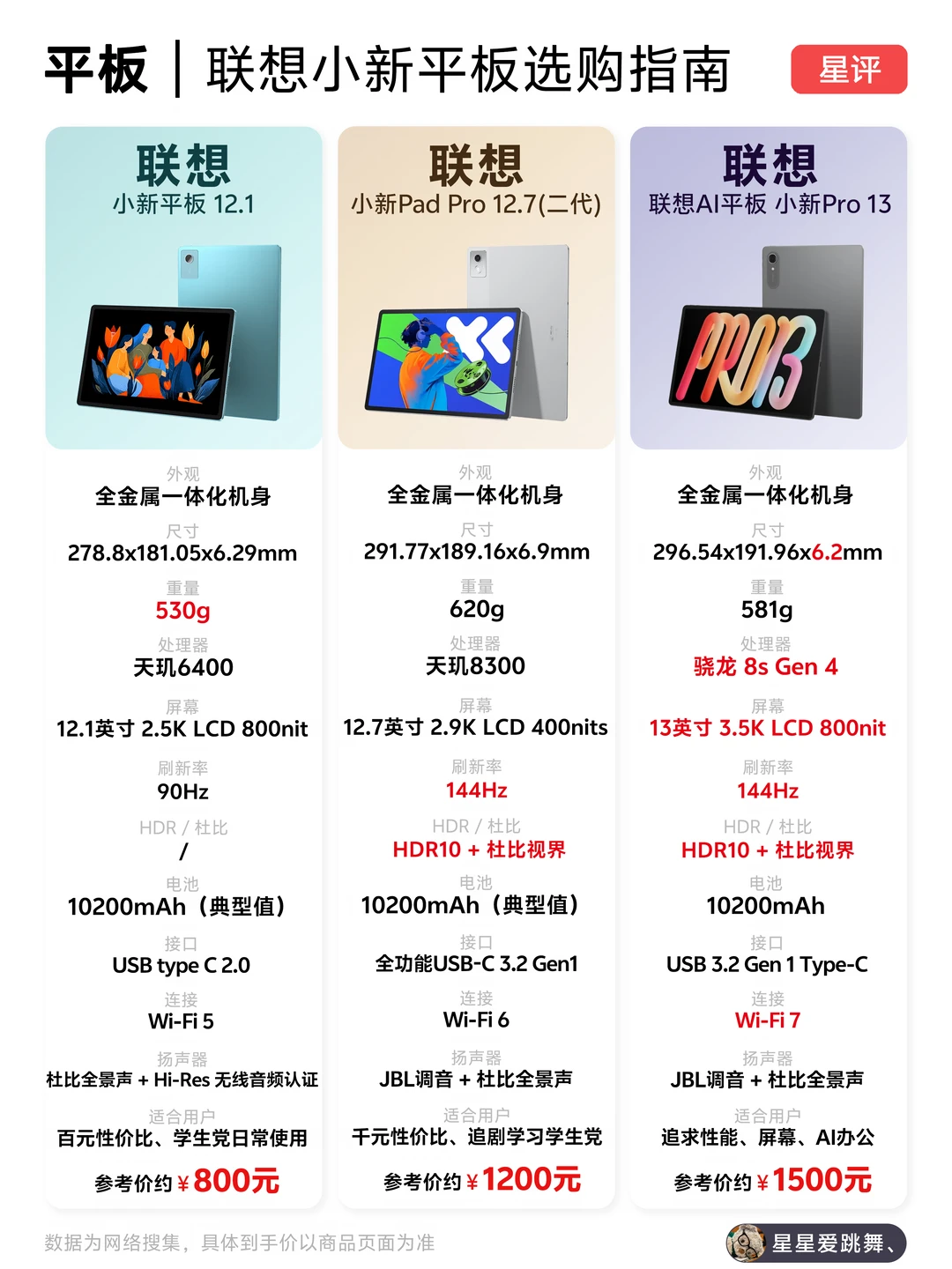 618平板抄作业📝联想小新三款横测！