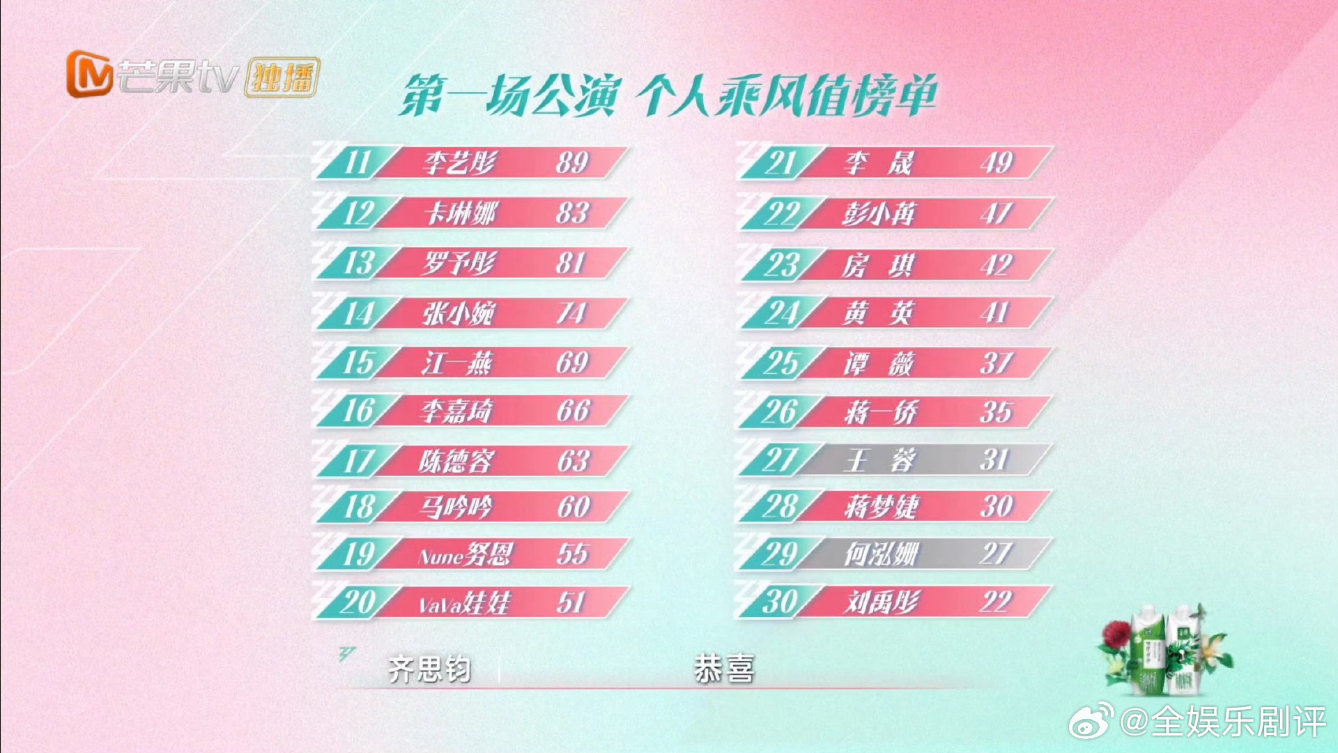 李晟四公第一乘风2025李晟这是要逆袭成王了吗？从一公的49票到四公的第一，她用