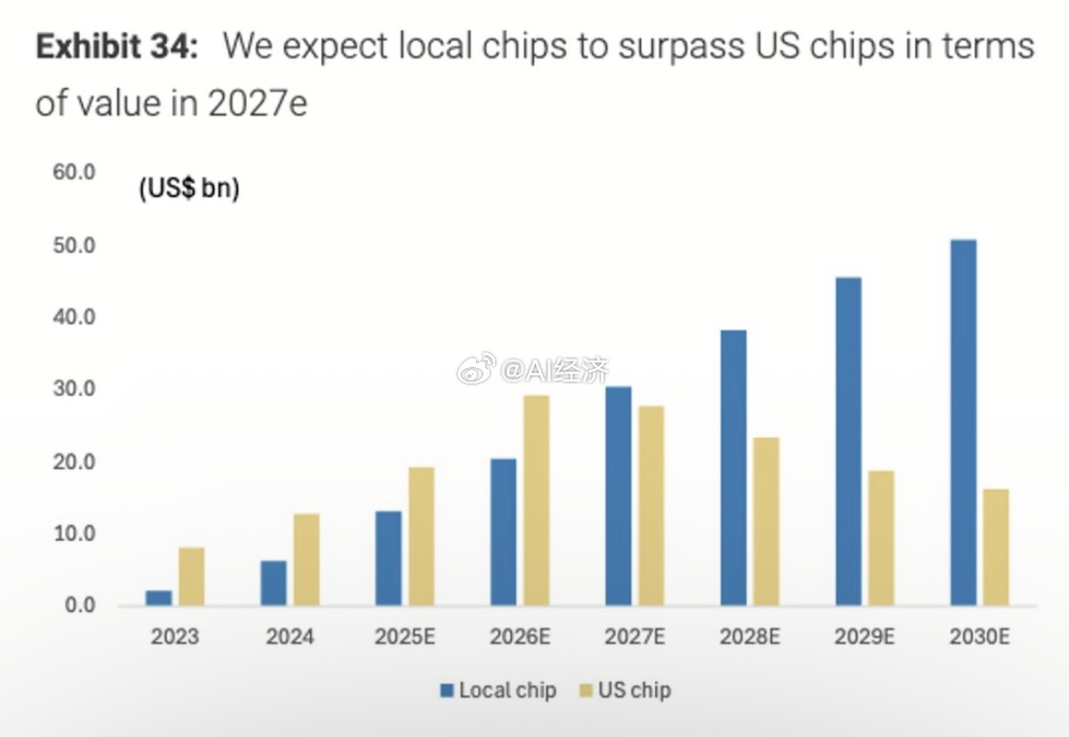 摩根士丹利（《中国AI GPU：缩小与美国的差距》摩根士丹利预测，中国的AI芯片