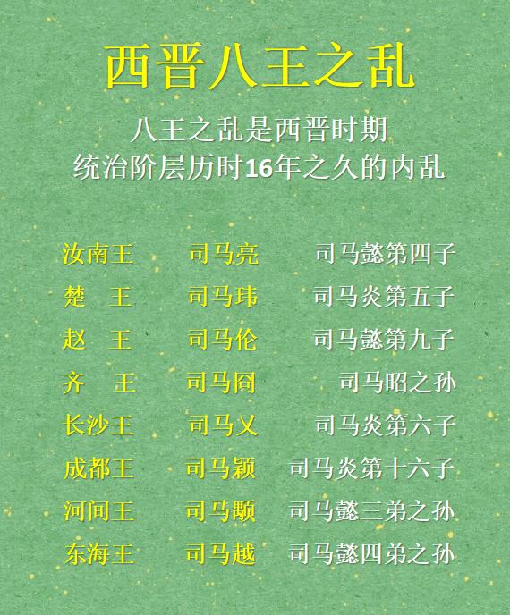 西晋八王：
司马亮
司马玮
司马伦
司马冏
司马乂
司马颖
司马颙
司马越