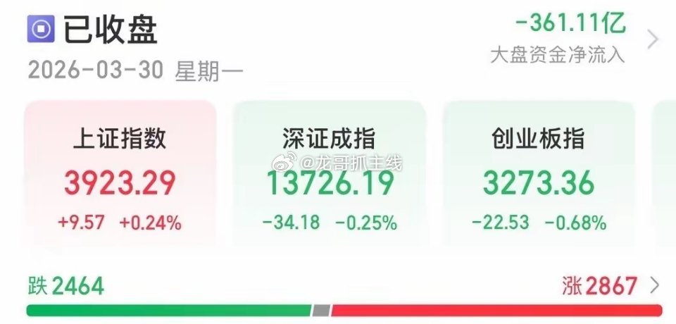 明日大盘走势推演：震荡磨底，上下空间都不大，防守为主一、盘面信息及解读今日大盘走