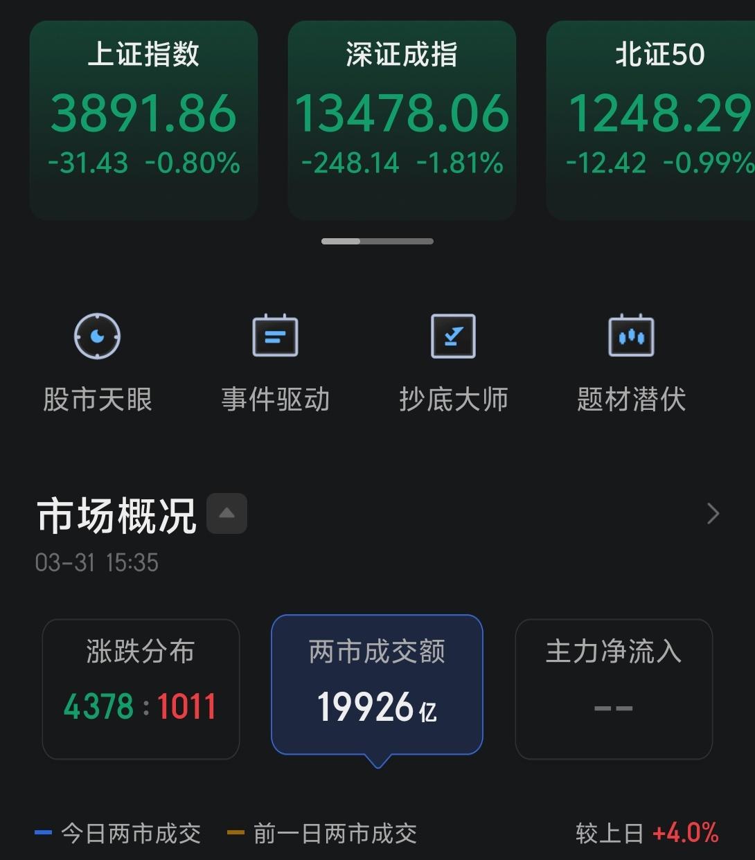 今天三大指数震荡下行，未能再次演绎独立行情，市场延续宽幅震荡的态势。

昨天美股