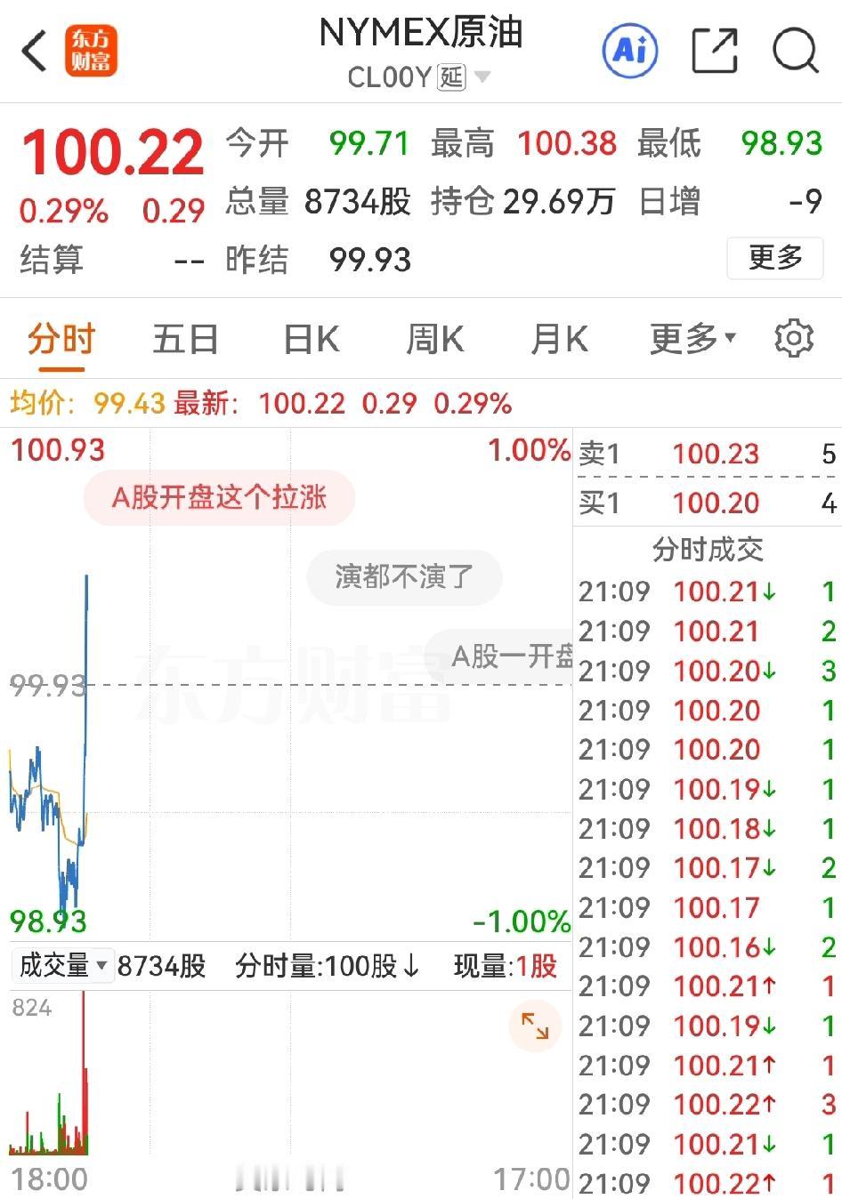 9：15分，大A集合竞价通道开启，国际油价准时腾空而起，重回100元台阶。要说不