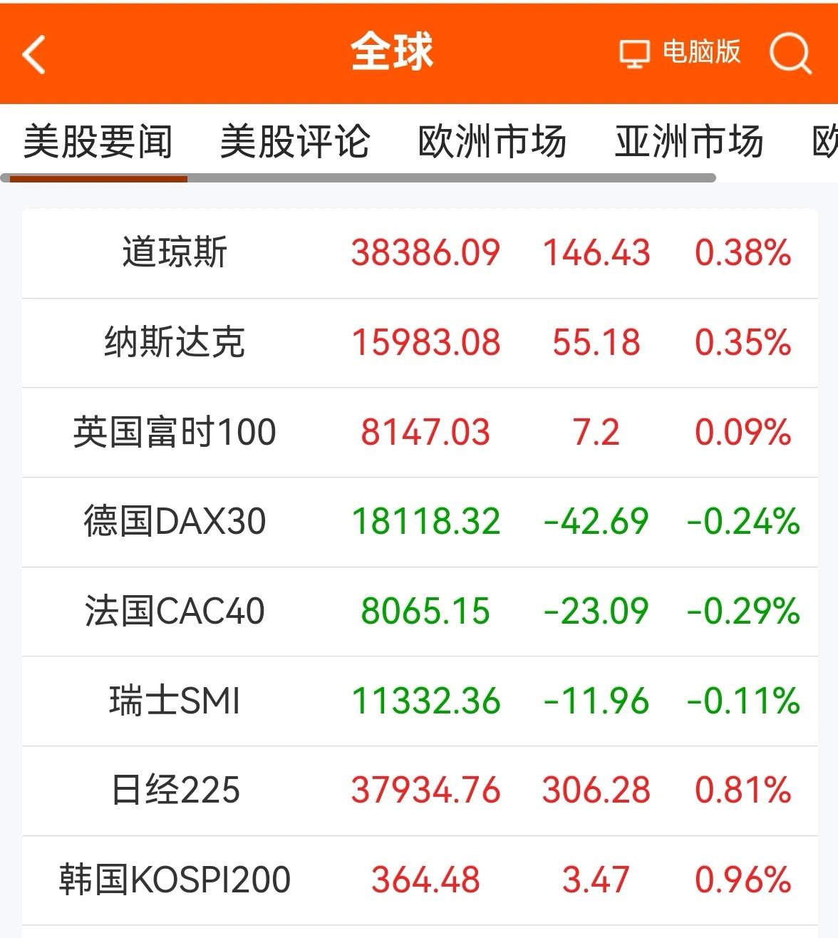 消息早报：（老手说股）
①欧美股市涨跌互现。
②黄金企稳在2300上方，原油下跌