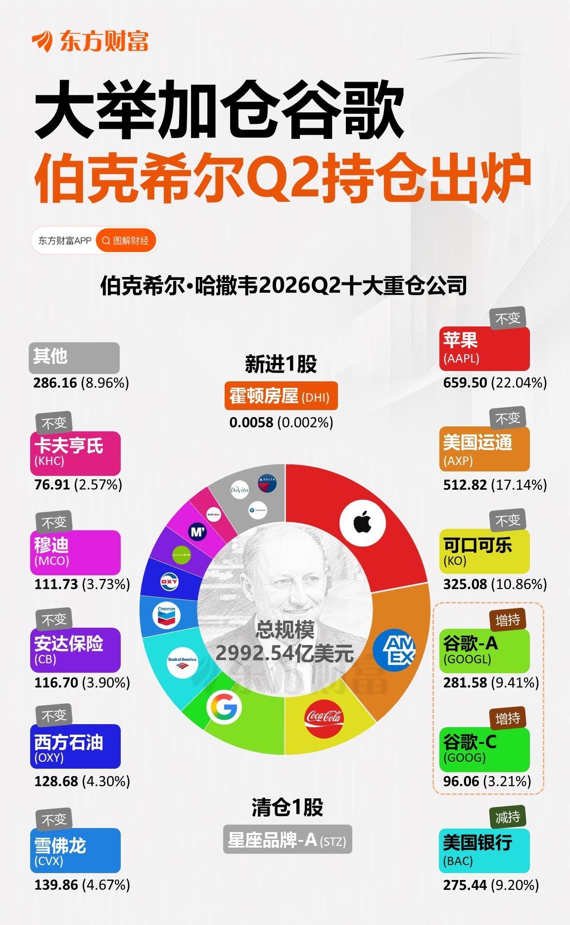 大举加仓谷歌
伯克希尔Q2持仓出炉