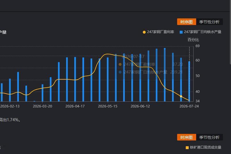 黑色系为何下跌？

黑色系螺纹钢，铁矿石，焦煤大幅增仓下行。本周持续崩盘的直接原