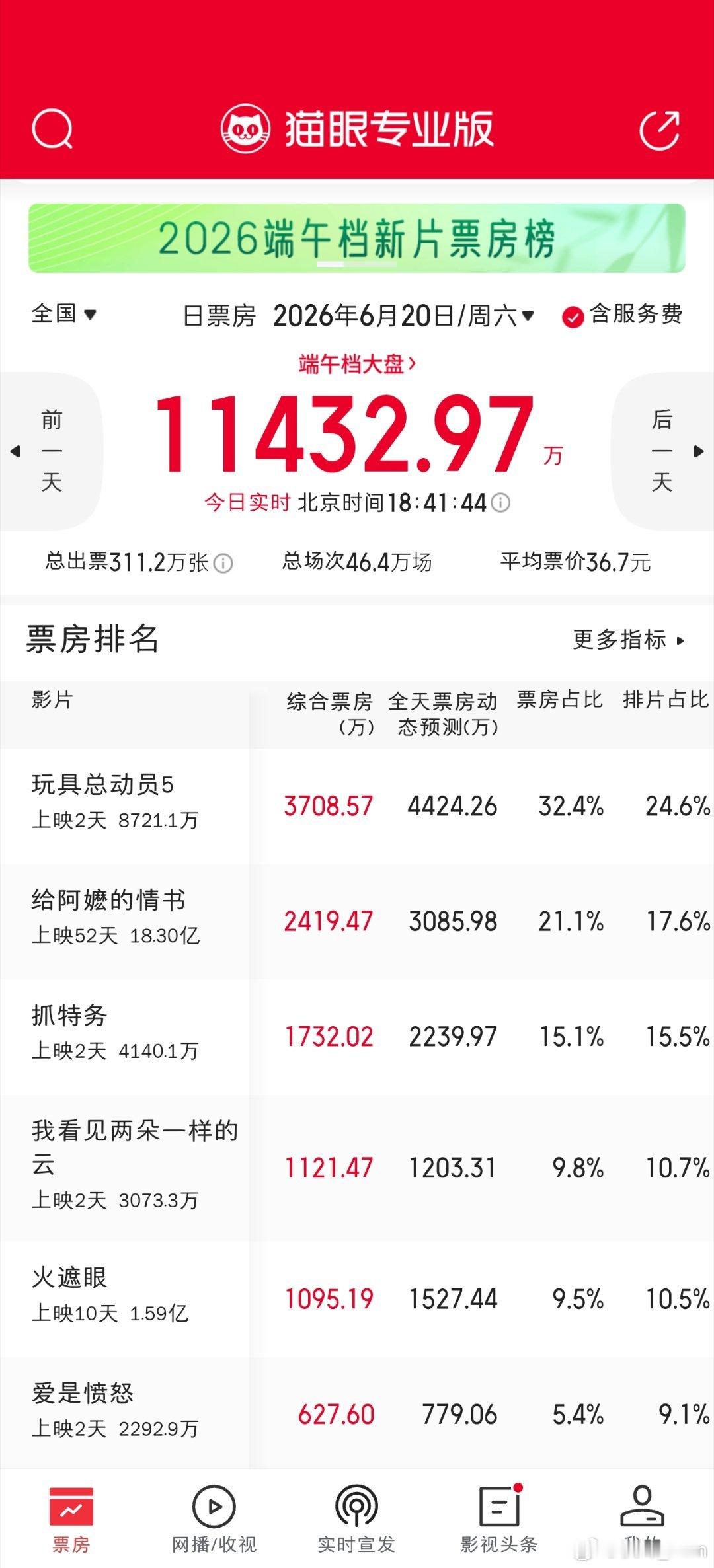 给阿嬷的情书上映52天还能吃到端午档大盘，强 