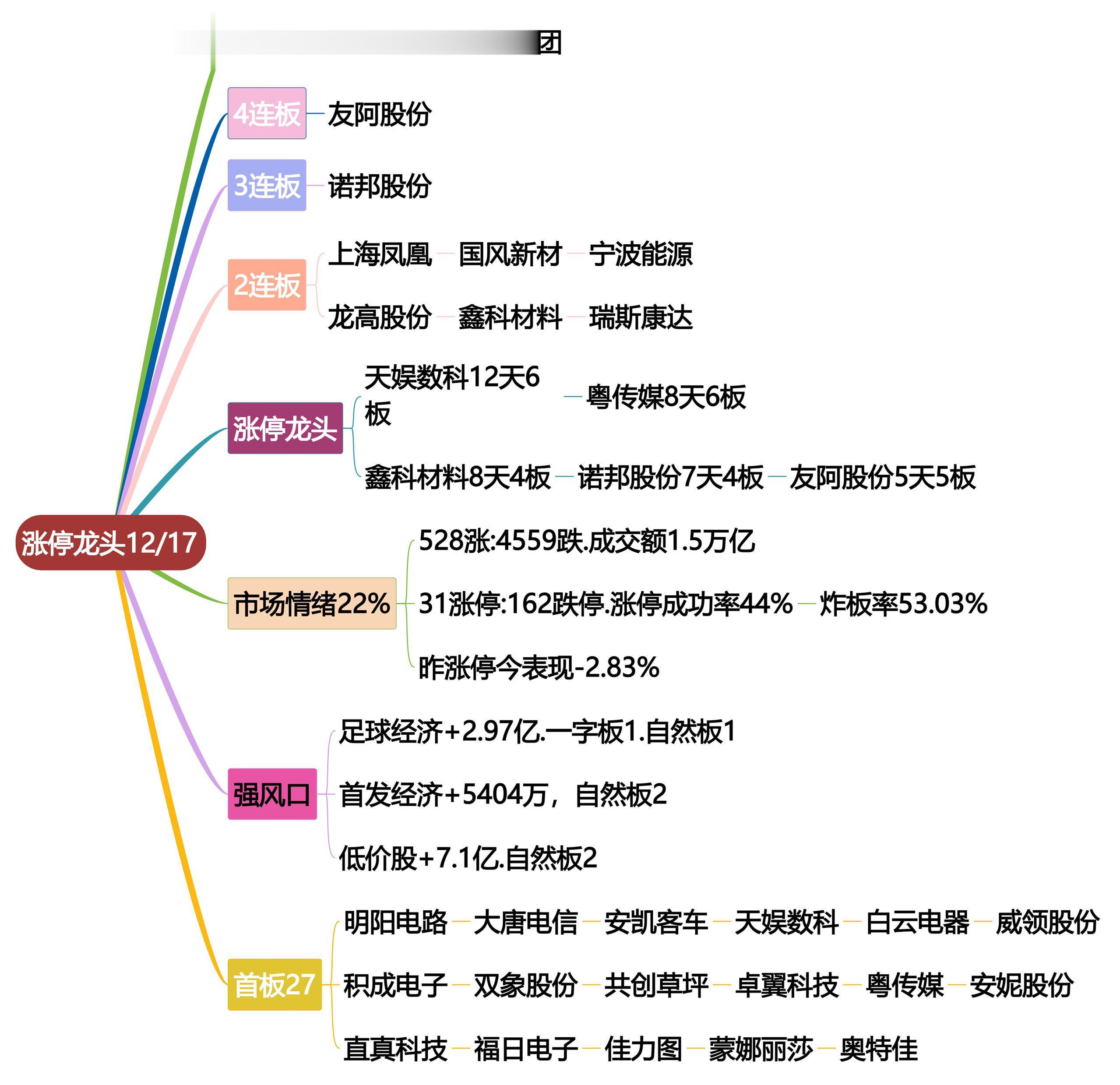 12月17日涨停龙头复盘！股票