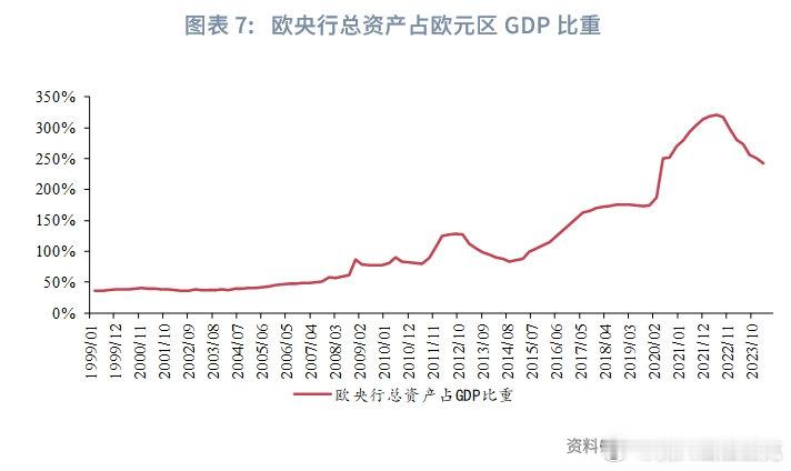 欧央行资产负债表2008年金融危机之前，欧央行资产负债表缓慢扩张，占欧元区GDP