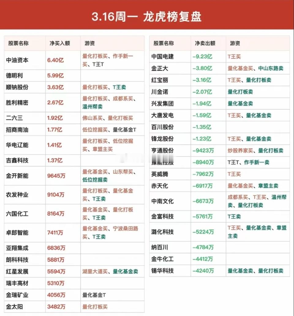 3.16周一  知名游资大佬  抢筹龙虎榜！群总，没有操作讯息！章盟主     