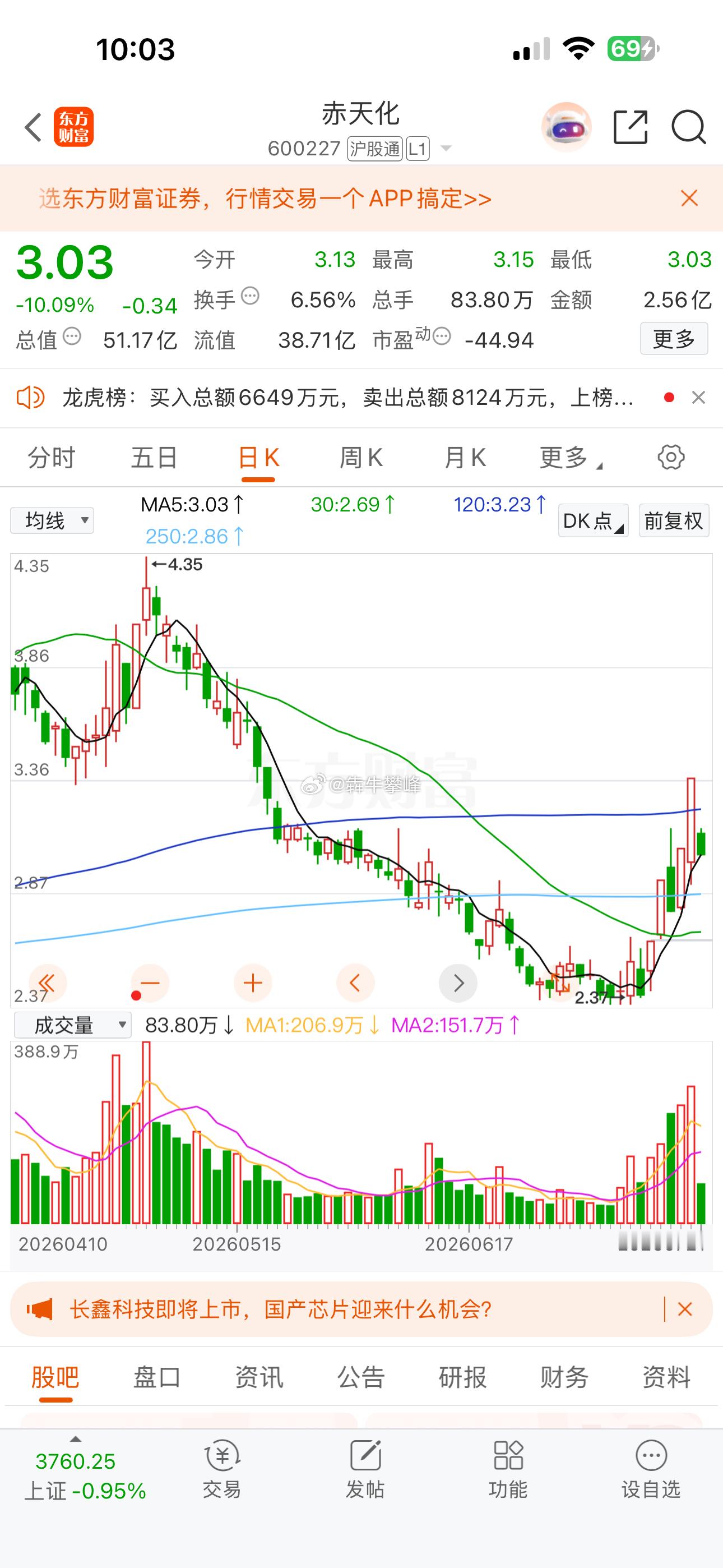 看到赤天化跌停心里总算平衡了。 