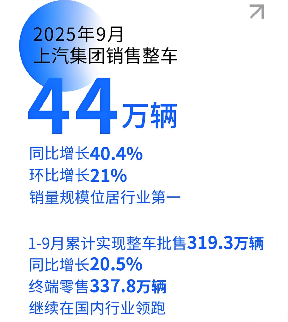 上汽集团公布9月销量数据：整车销售44万辆，同比猛增40.4%，环比大涨21%，