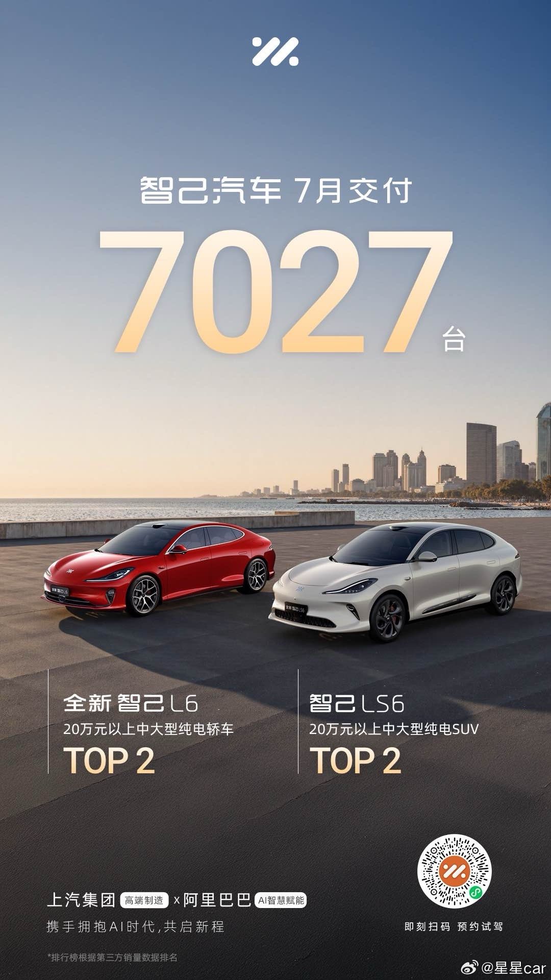 最新数据显示，7月，智己汽车交付7,027台，同比、环比均实现稳健增长。其中，全