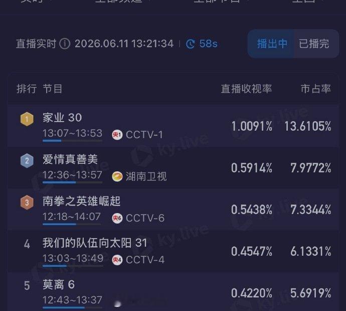 杨紫家业收视又登顶咯