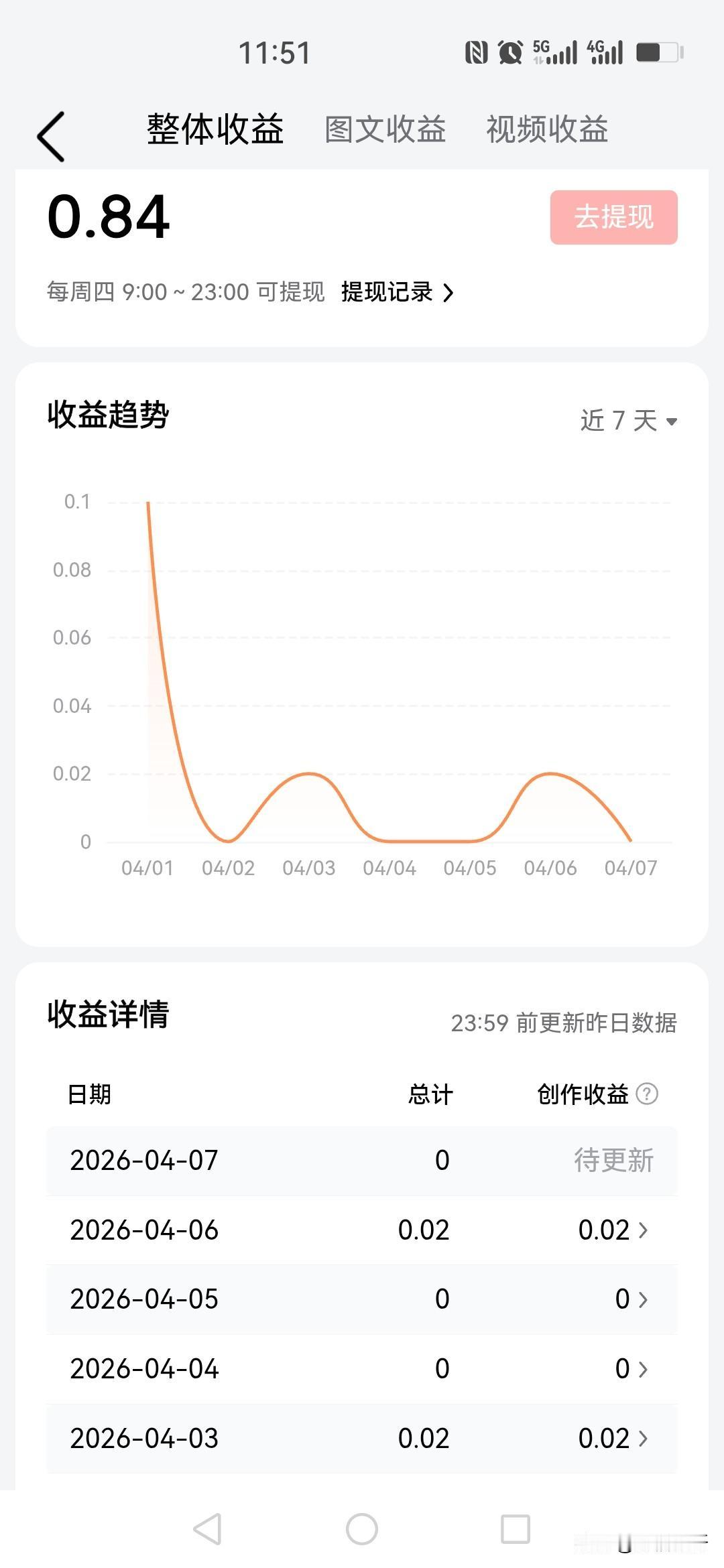存钱重要
挣钱更重要！

连续好几天了收益0
这两天有好转0.02
不管有没有收