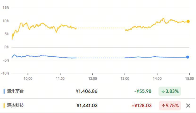 股价暴涨1500%登顶A股，源杰科技凭什么比茅台强？
4月17日A股上演魔幻一幕