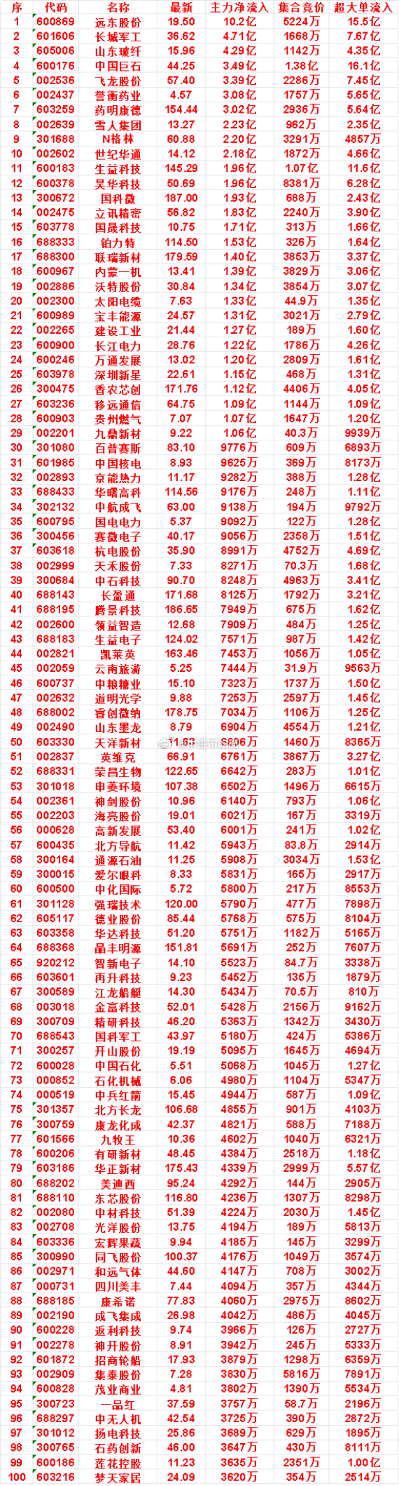 9月2日开盘45分钟，主力资金“买入的 ”的名单一览！ ​​​