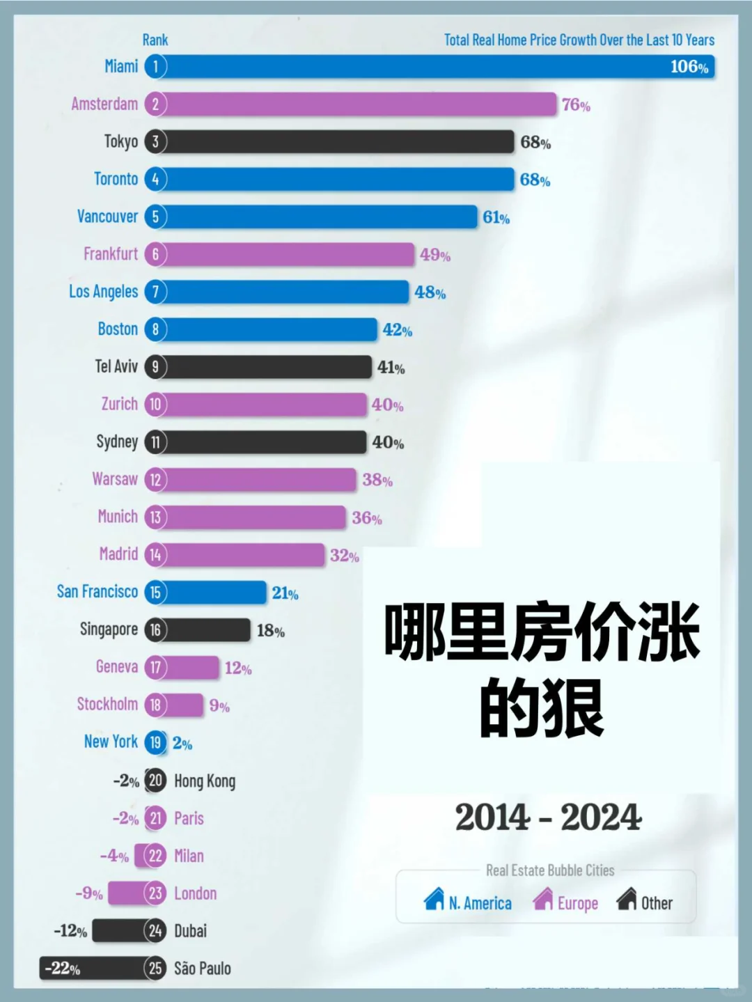 全球10年房价上涨最快的大城市