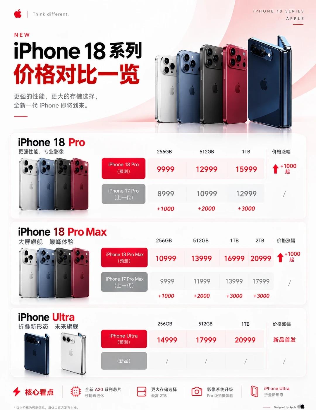 运营商爆iPhone 18系列售价，涨幅低于传闻
iPhone 18 Pro全系
