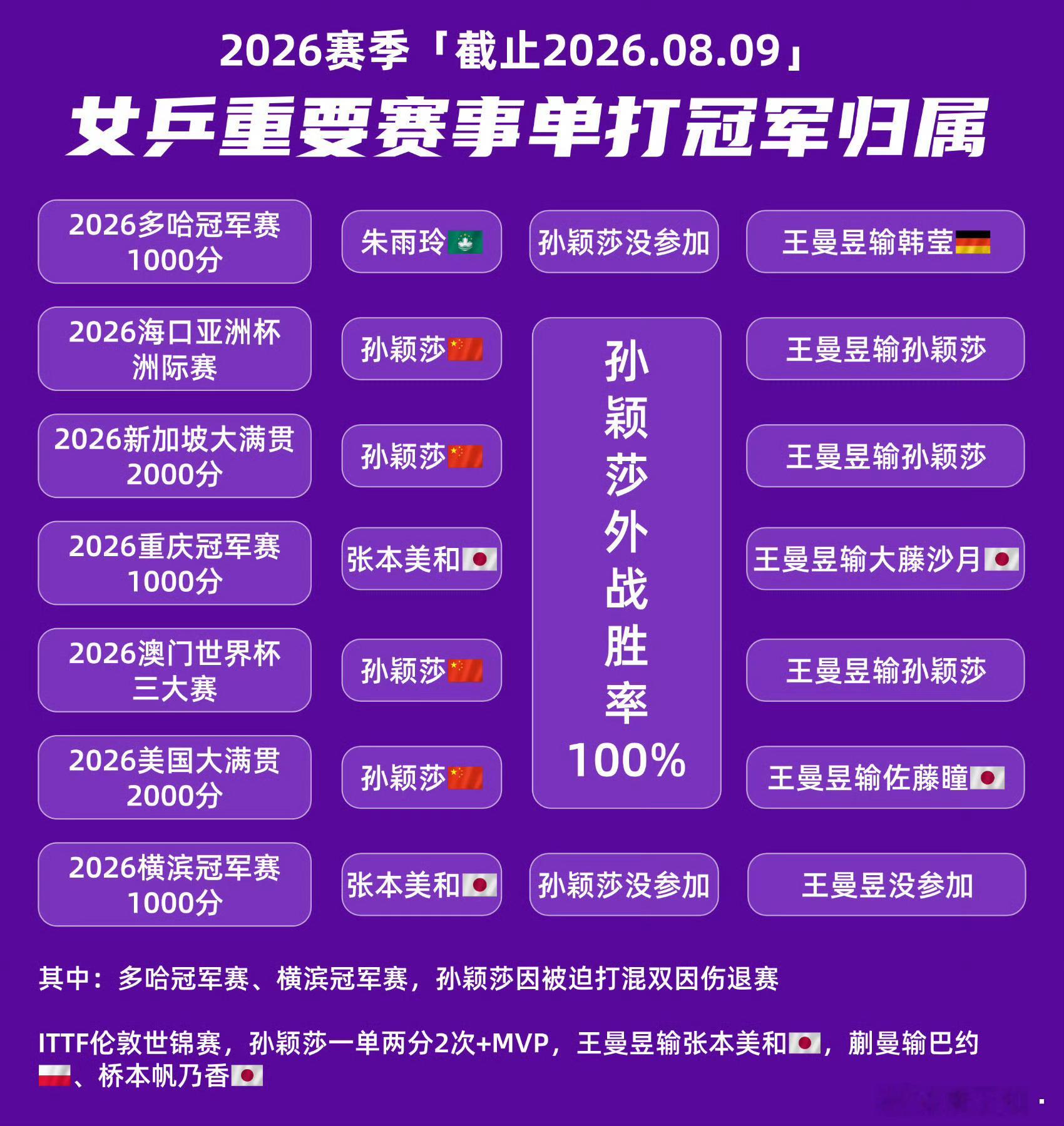 孙颖莎 混双重担有责任心、愿意兜底、愿意为国担当，不该成为被无限消耗、过度压榨的