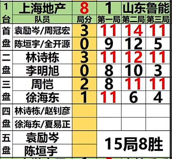 恭喜上海地产8:1山东鲁能
7月29日，乒超联赛第二阶段雄安站
上海地产8:1山