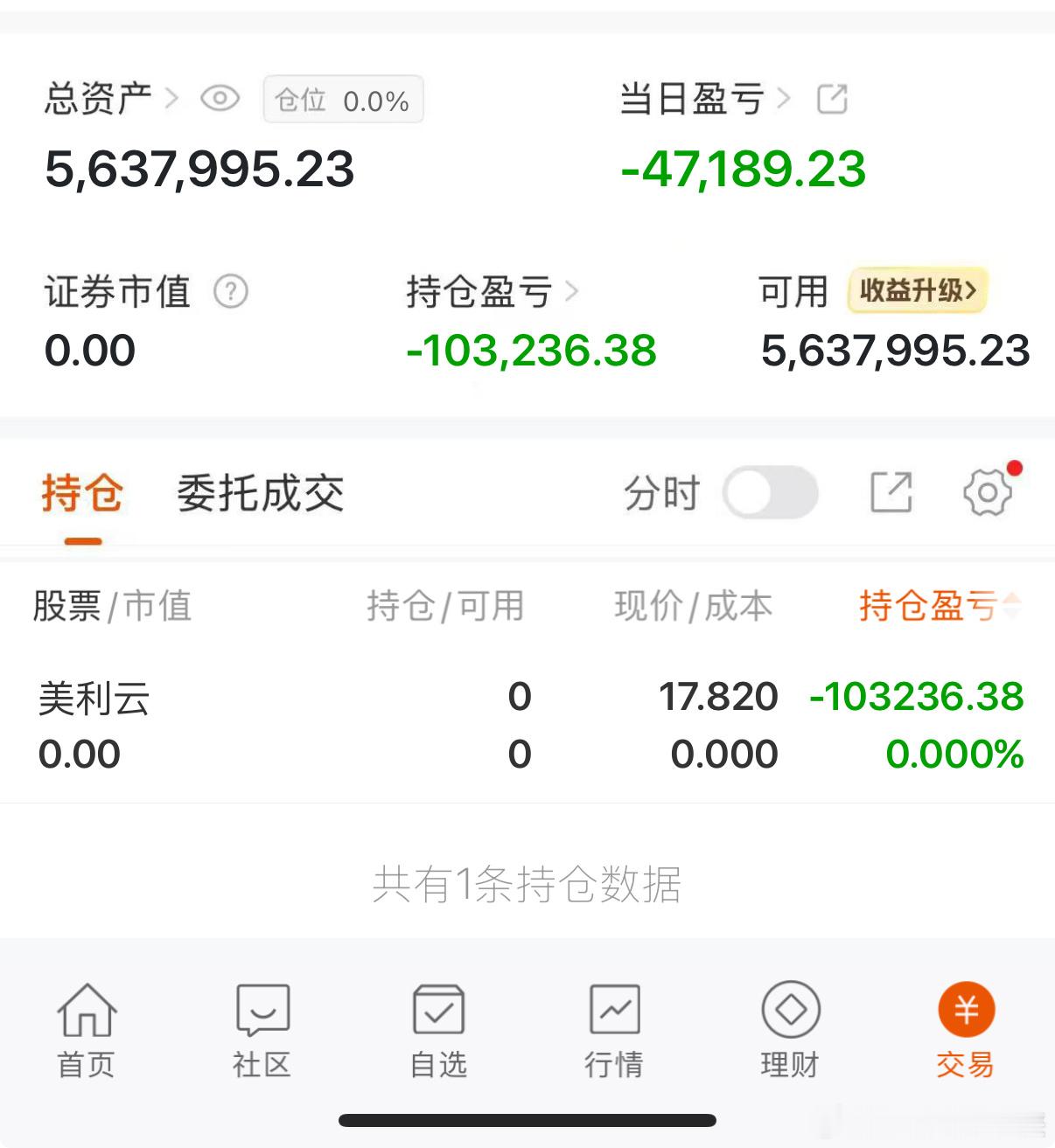 方向还是错的，这么久没开仓，开仓又亏了，心态炸了，销户应该快了