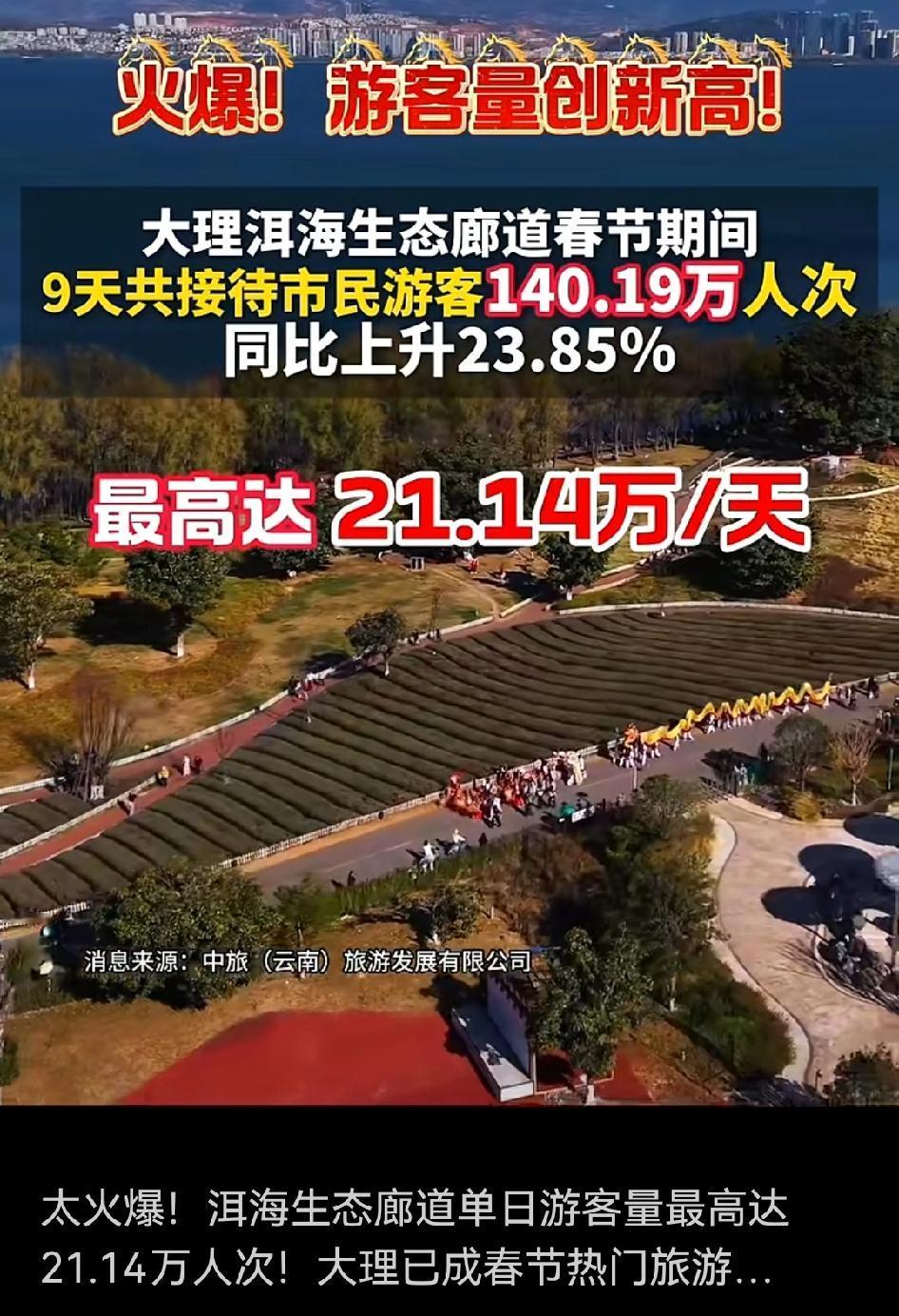 大理今年春节旅游太火爆啦！洱海生态廊道单日游客量最高达21.14万人次，春节累计