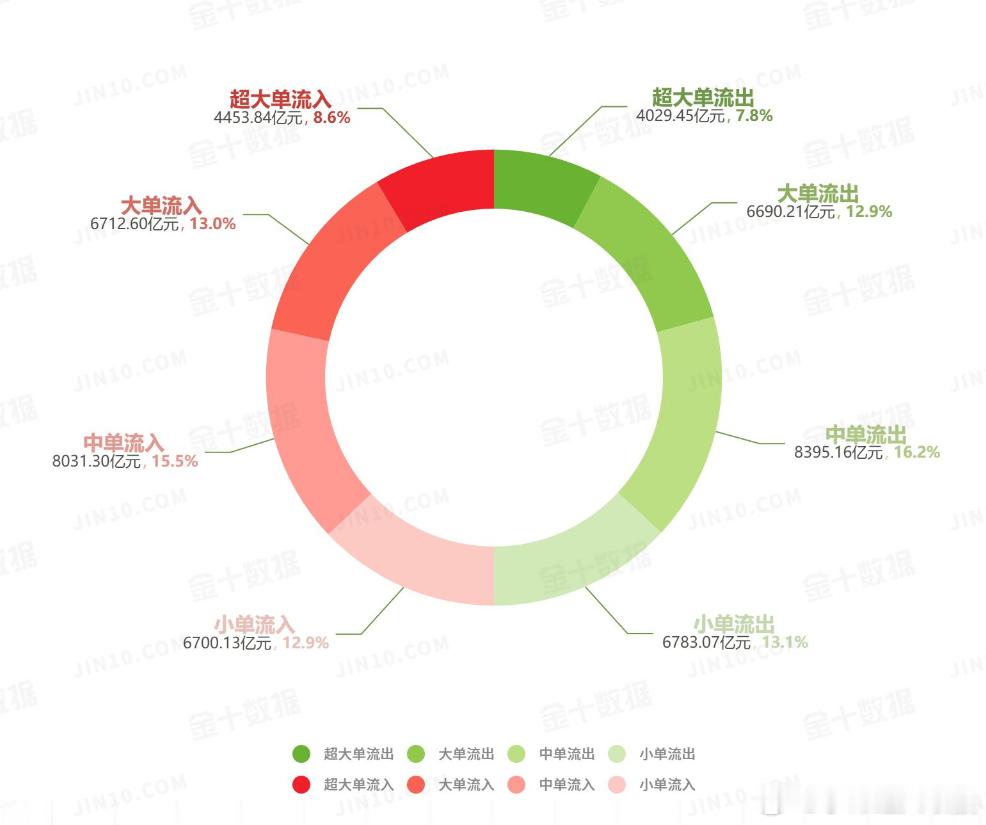 股市资金流向图：今日沪深两市主力资金净流入446.79亿元，占比1.69%；大单
